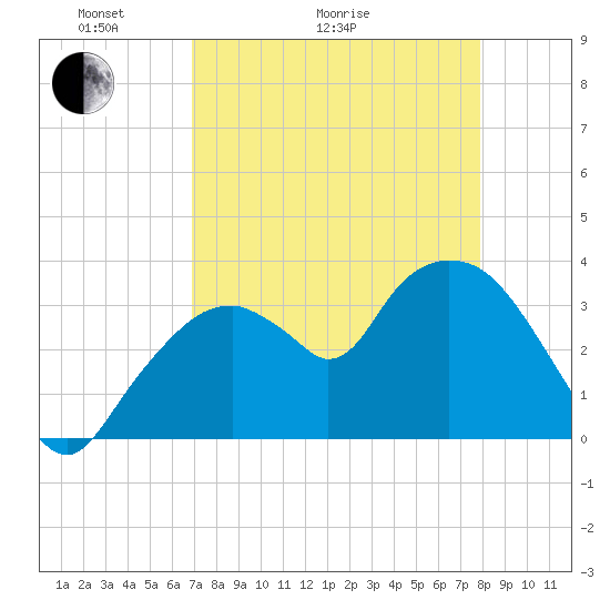 Round Key tide chart for Thursday, April 23, 2026