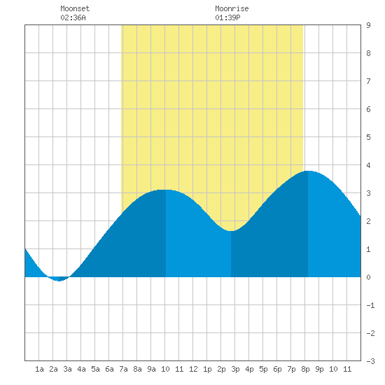 Round Key tide chart for Friday, April 24, 2026