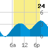 Round Key tide chart for Friday, April 24, 2026