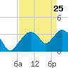 Round Key tide chart for Saturday, April 25, 2026