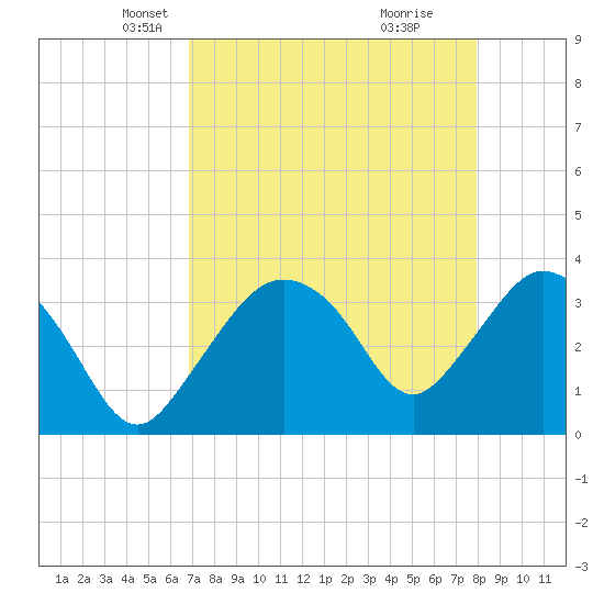 Round Key tide chart for Sunday, April 26, 2026