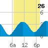 Round Key tide chart for Sunday, April 26, 2026