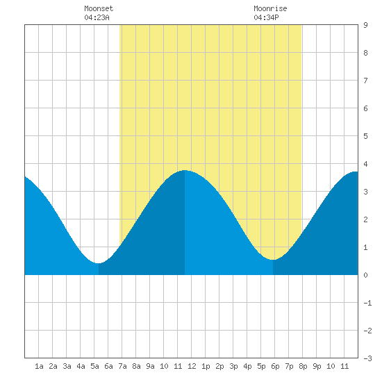 Round Key tide chart for Monday, April 27, 2026