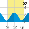 Round Key tide chart for Monday, April 27, 2026