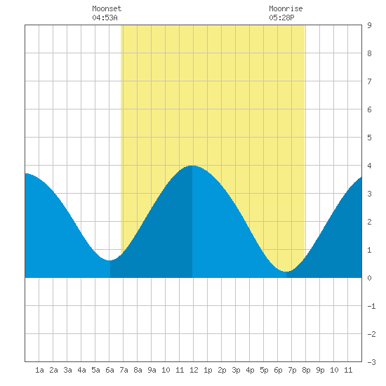 Round Key tide chart for Tuesday, April 28, 2026