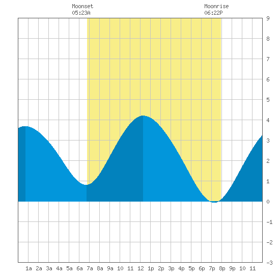 Round Key tide chart for Wednesday, April 29, 2026