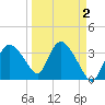 Round Key tide chart for Thursday, April 2, 2026