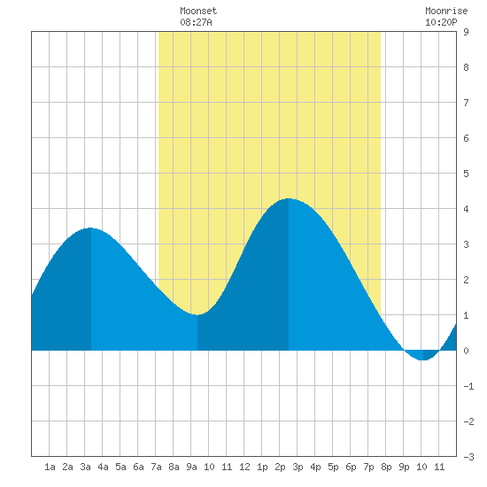 Round Key tide chart for Saturday, April 4, 2026