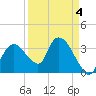 Round Key tide chart for Saturday, April 4, 2026