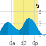 Round Key tide chart for Sunday, April 5, 2026