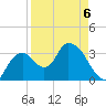 Round Key tide chart for Monday, April 6, 2026