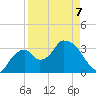 Round Key tide chart for Tuesday, April 7, 2026