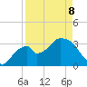 Round Key tide chart for Wednesday, April 8, 2026