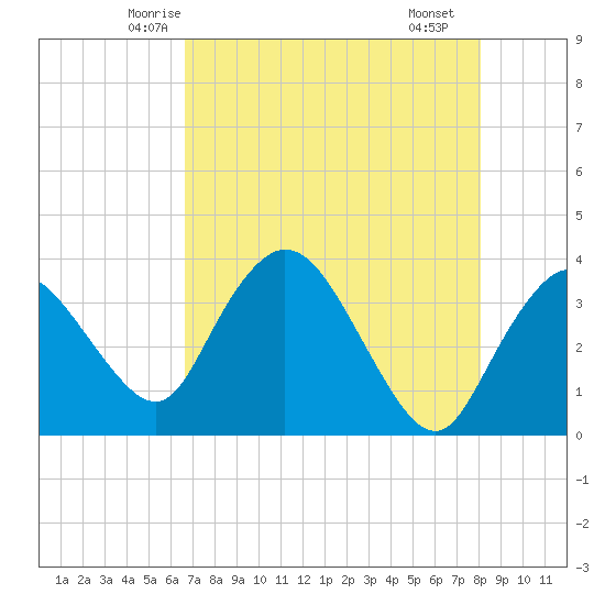 Round Key tide chart for Wednesday, May 13, 2026