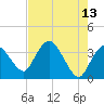 Round Key tide chart for Wednesday, May 13, 2026