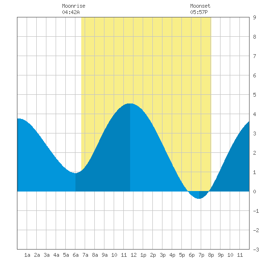 Round Key tide chart for Thursday, May 14, 2026