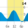 Round Key tide chart for Thursday, May 14, 2026