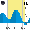 Round Key tide chart for Saturday, May 16, 2026