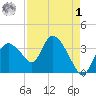 Round Key tide chart for Friday, May 1, 2026