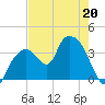Round Key tide chart for Wednesday, May 20, 2026