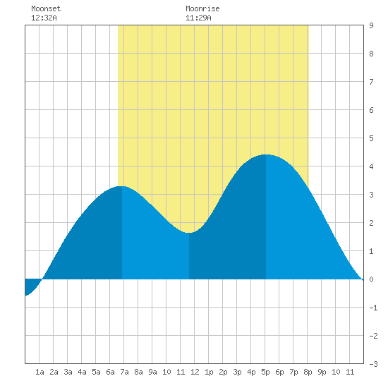 Round Key tide chart for Thursday, May 21, 2026