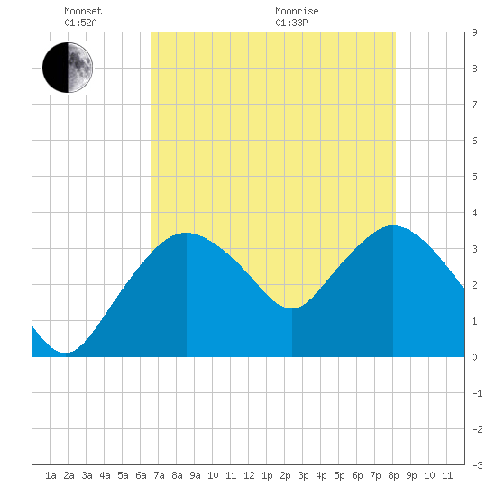 Round Key tide chart for Saturday, May 23, 2026