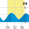Round Key tide chart for Sunday, May 24, 2026