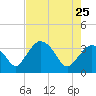 Round Key tide chart for Monday, May 25, 2026