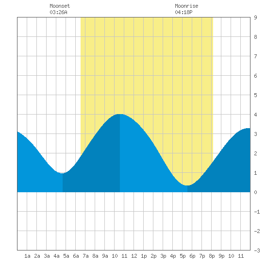 Round Key tide chart for Tuesday, May 26, 2026