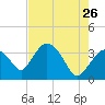 Round Key tide chart for Tuesday, May 26, 2026