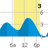 Round Key tide chart for Sunday, May 3, 2026