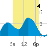 Round Key tide chart for Monday, May 4, 2026