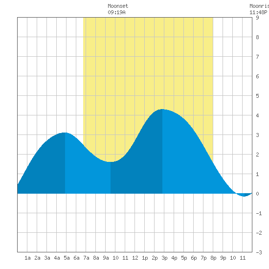 Round Key tide chart for Tuesday, May 5, 2026