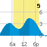 Round Key tide chart for Tuesday, May 5, 2026