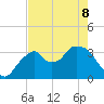 Round Key tide chart for Friday, May 8, 2026