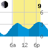 Round Key tide chart for Saturday, May 9, 2026