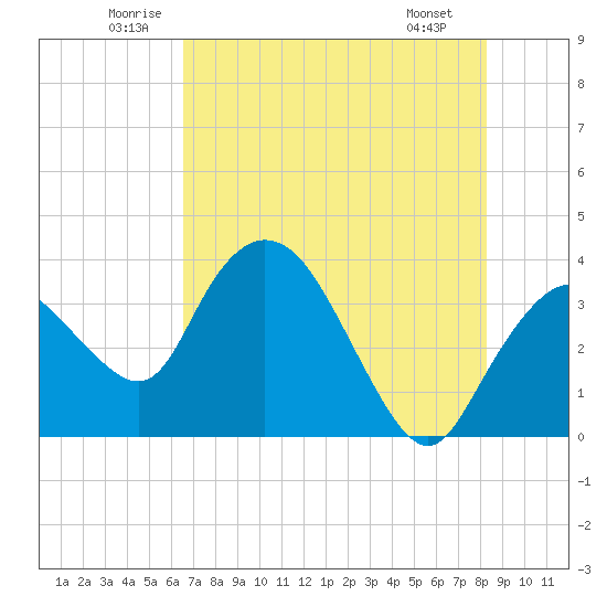 Round Key tide chart for Thursday, June 11, 2026