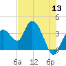 Round Key tide chart for Saturday, June 13, 2026