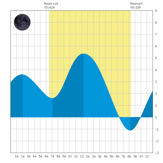Round Key tide chart for Sunday, June 14, 2026