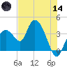 Round Key tide chart for Sunday, June 14, 2026