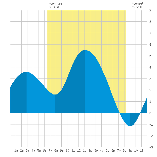 Round Key tide chart for Monday, June 15, 2026
