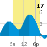 Round Key tide chart for Wednesday, June 17, 2026