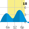 Round Key tide chart for Thursday, June 18, 2026