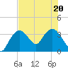Round Key tide chart for Saturday, June 20, 2026