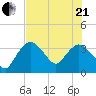 Round Key tide chart for Sunday, June 21, 2026