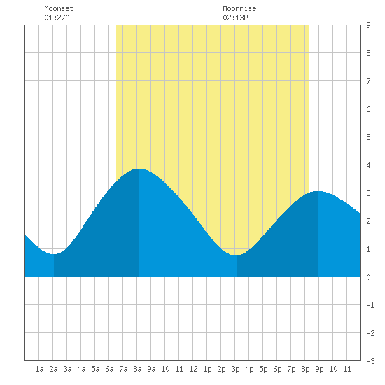 Round Key tide chart for Monday, June 22, 2026