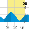 Round Key tide chart for Tuesday, June 23, 2026