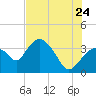 Round Key tide chart for Wednesday, June 24, 2026