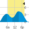 Round Key tide chart for Thursday, June 4, 2026