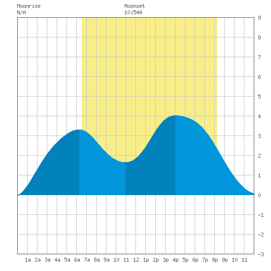 Round Key tide chart for Friday, June 5, 2026